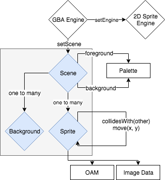 gba-sprite-engine design
